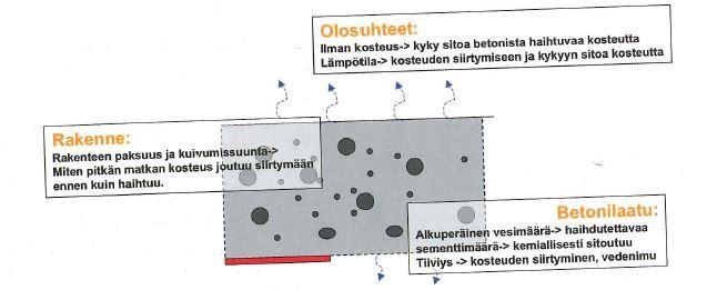 pääsevät kastumaan, sitä enemmän siitä on myös haittaa, sillä tiukassa rakentamisaikataulussa on valmiiksi tiukat kuivumisajat betonille, joten betonin kastuessa voi kuivumisaikaan tulla jopa useita