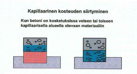 Hydrataation edetessä betonin huokosrakenne tiivistyy niin, että lisäveden pääsy rakenteeseen on mahdollista, mutta sen poistuminen rakenteesta vaikeutuu. (Merikallio et al. 2007.