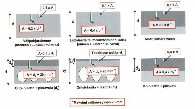 Kuva 19. Porareikämittauksen mittaussyvyydet (Merikallio et al.