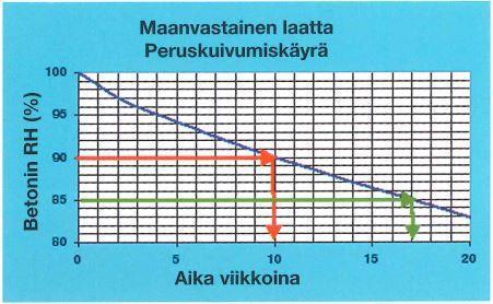 Käyttöohjeet kuivumisen arviointiohjeistolle ja muunnoskäyrille: 1. Valitse rakenne (Kuva 24). 2. Määritä tavoitekosteus (betonin suhteellinen kosteus RH %) 3.