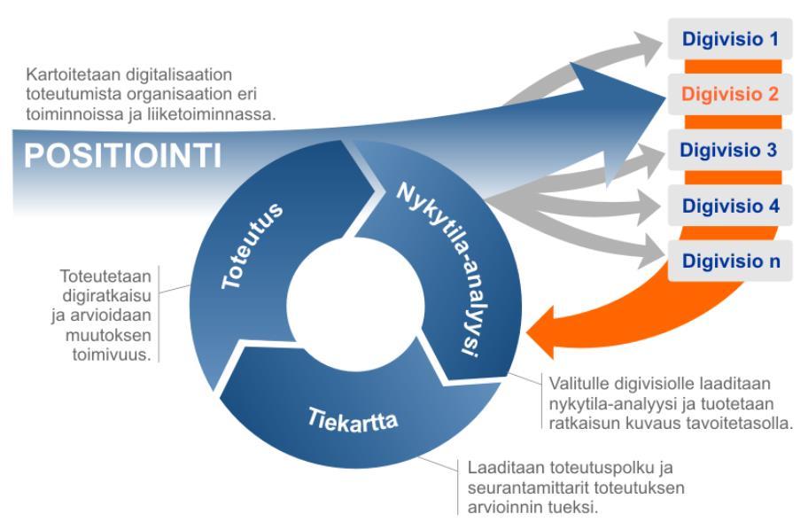 DigiLeap -hanke Kysely on tehty osana DigiLeap hanketta (EAKR), jossa kehitetään ratkaisuja kysymykseen: Kuinka yritykset voivat varautuvat digimuutokseen?