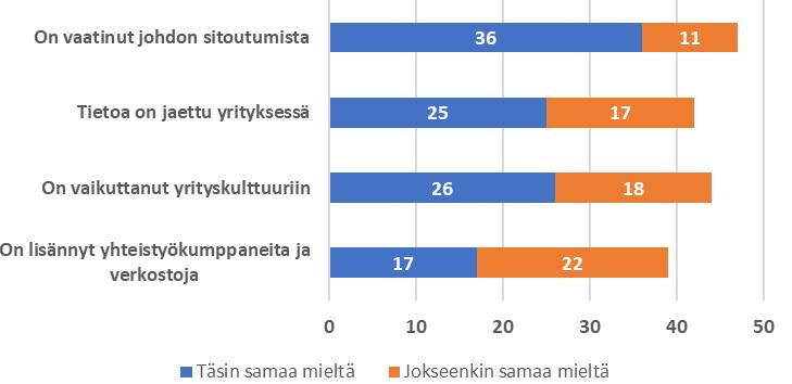 Digitalisaatioon liittyvät