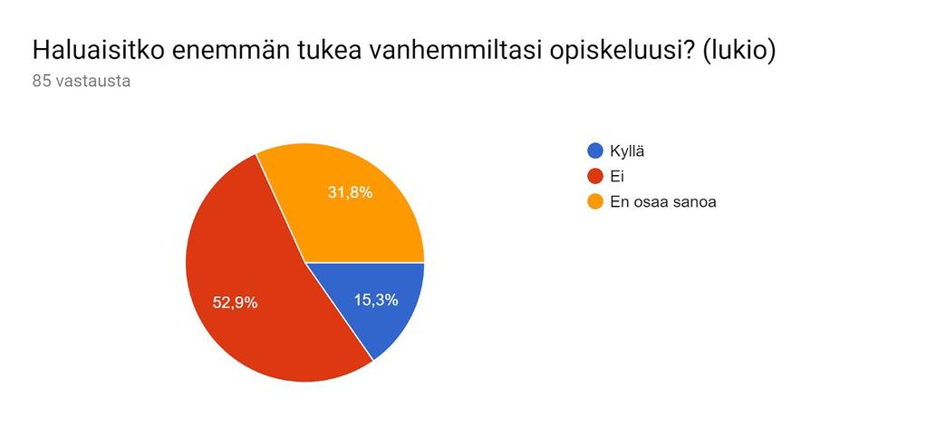 8 (11) Lukiolaisista yli puolet (52.9%) ei koe tarvitsevansa enempää tukea vanhemmiltaan. 31.8% ei osaa sanoa ja 15.