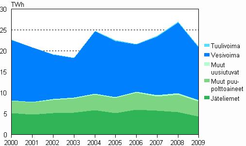 energialähteillä 2000 2009