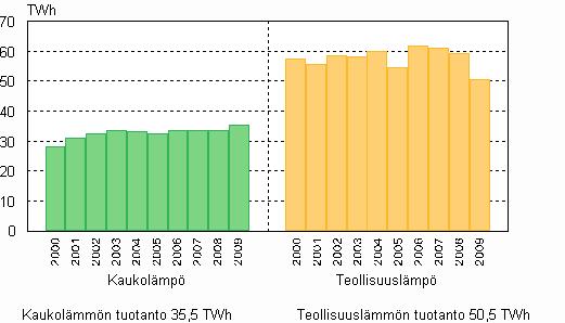 Lämmön tuotanto 2000 2009 10