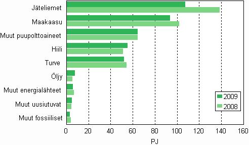 Liitekuvio 10. Polttoaineiden käyttö sähkön ja lämmön tuotannossa 2008 2009 Liitekuvio 11.
