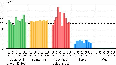 energialähteittäin 2009