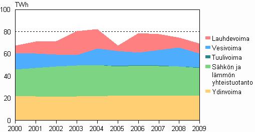 energialajeittain 2000 2009