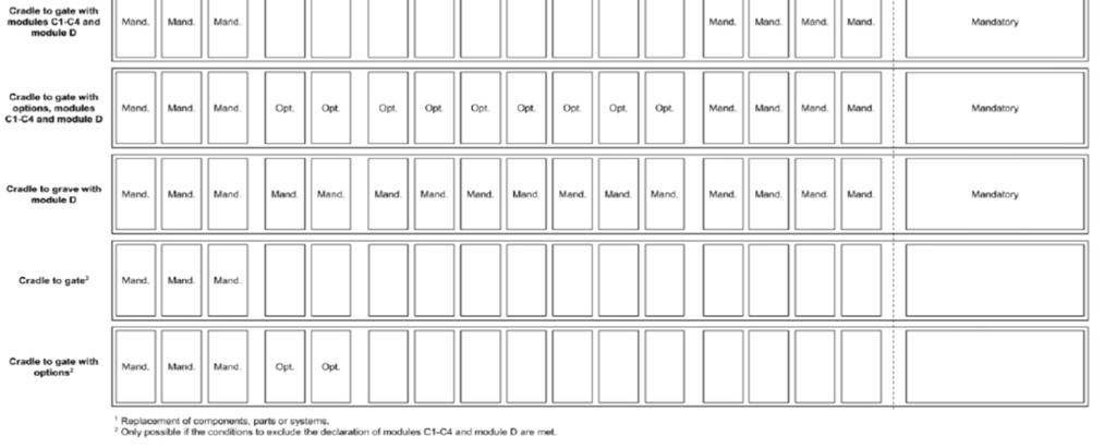 kattaa moduulit A1 A3, C1 C4 and D Modulaarisuusperiaatteen mukaisesti tuotetiedon