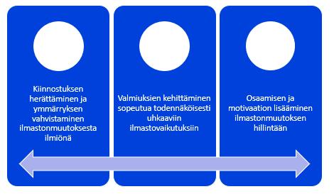 KÄSITTEISTÖÄ Ilmastovastuu on aktiivista toimimista, vastuunottoa ja vaikuttamista yhteisen tulevaisuuden hyväksi.