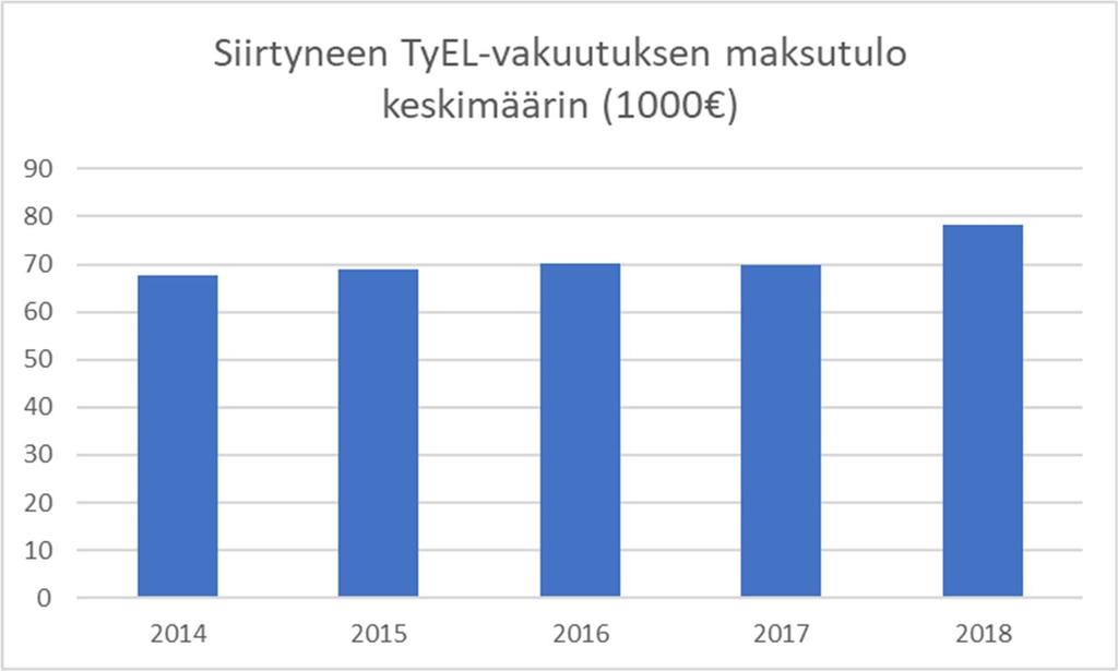 17 Kuva 5.8.3 kuvaa siirtyneen TyEL-vakuutuksen keskimääräistä maksutuloa vuosina 2014-2018.