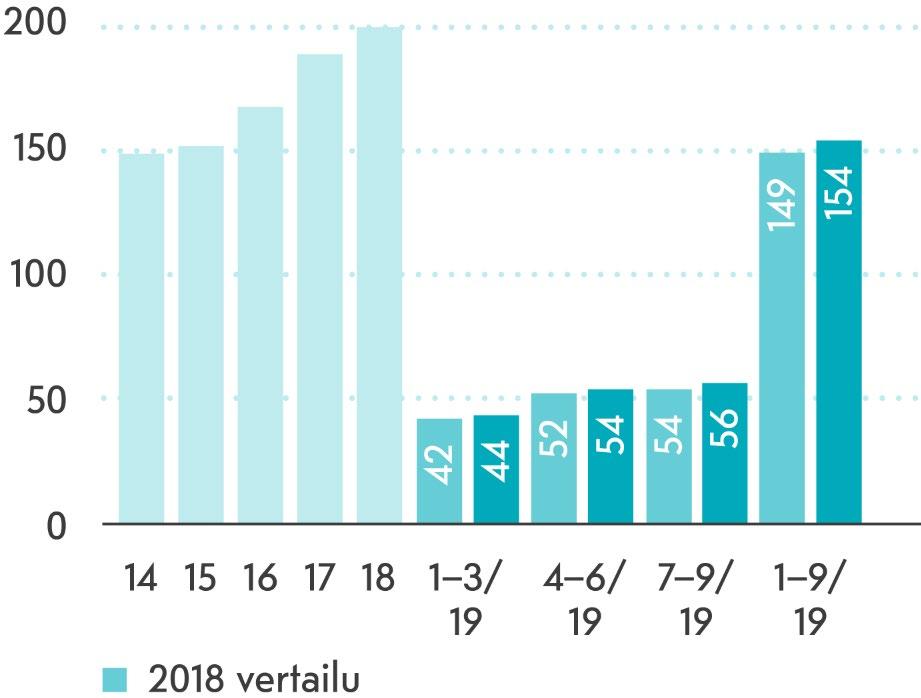 Vuokratuotot kasvussa hyvän taloudellisen vuokrausasteen myötä.