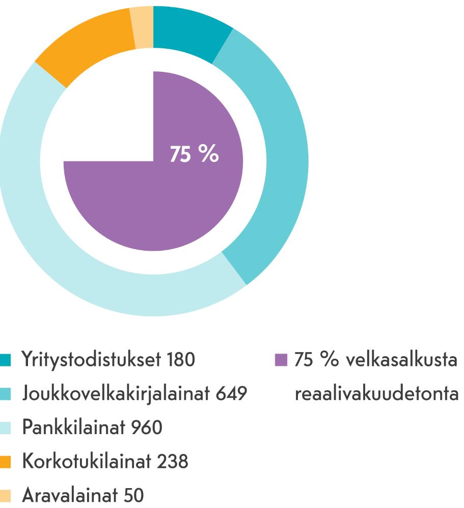 Korolliset velat 2 076 miljoonaa euroa.