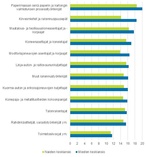 Yleisimpien ammattiluokkien säännöllisen työajan keskiansiot sukupuolittain vuonna 2018, euroa* Matalapalkkaisimmat ammattiluokat ovat yleensä naisvaltaisia ja niihin sisältyvissä ammateissa myös