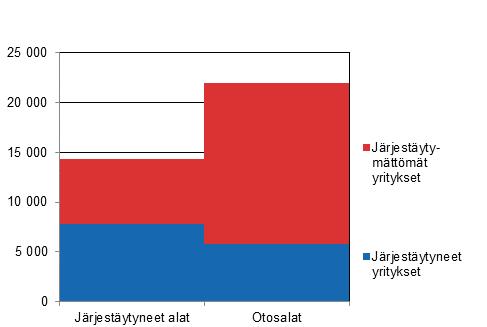 Tutkimuskehikon yritysten lukumäärät vuonna 2018 Otanta-asetelma on ositettu ryväsotanta. Otantamenetelmänä käytetään yksinkertaista satunnaisotantaa palauttamatta.