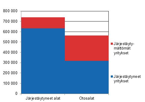 Työnantajajärjestöjen keräämässä palkka-aineistossa oli vuonna 2018 noin 9 300 yritystä, jotka tahdistuivat tutkimuskehikkoon (työnantaja-aineistoihin sisältyy myös tutkimuskehikon alipeittoon