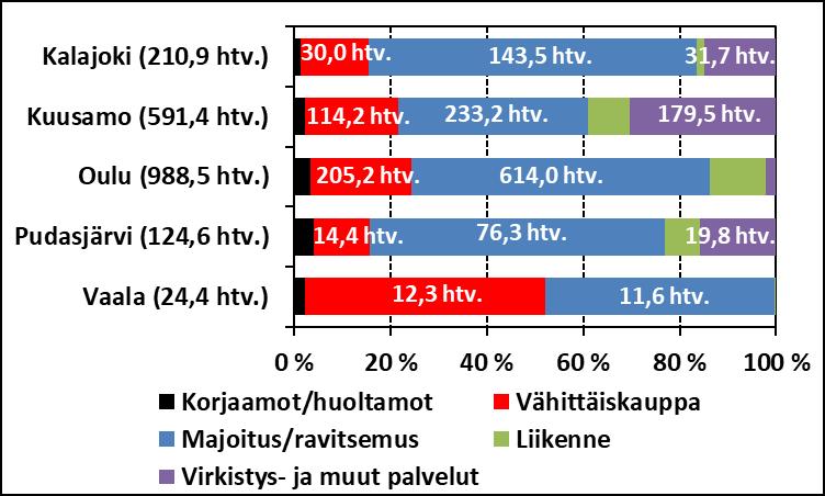 52 Kuva 11. Välittömän matkailutyöllisyyden jakautuminen toimialoittain ja keskeisten toimialojen absoluuttiset työllisyysluvut Kalajoella, Kuusamossa, Oulussa, Pudasjärvellä ja Vaalassa vuonna 2017.