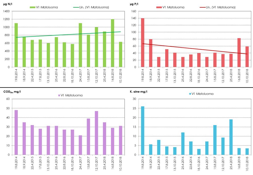 3 Kuva 5.1. Matoluoman (V1) veden fosfori-, typpi-, kiintoaine- ja humuspitoisuus (CODMn) Alastaipaleensuon alapuolella vuosina 14 18. 5.3 Ikaalisten reitin va (35.5) 5.3.1. Lylyneva (Parkano) Lylynevan tuotantoalue sijaitsee n.