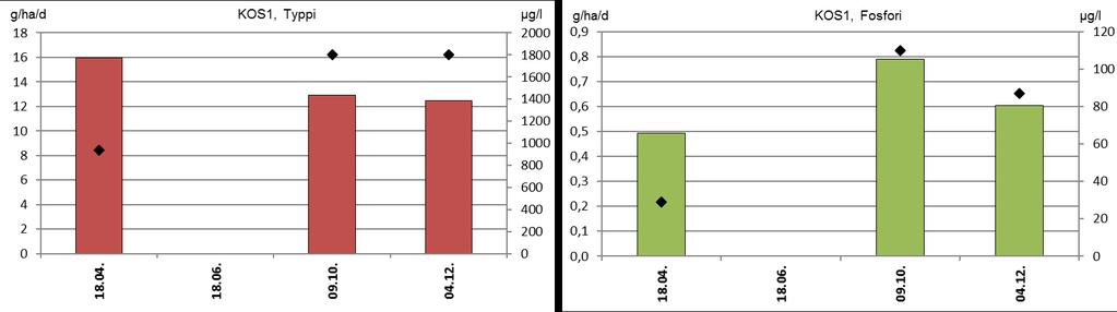 75 Kuva 5.46. Talasnevan kosteikon KOS1 kiintoaine- ja CODMn-huuhtoumat (brutto) (pylväät) sekä pitoisuudet (symbolit) vuonna 18. Kuva 5.47.