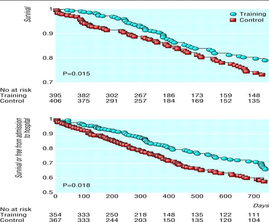 Kaplan-Meier cumulative two year survival (top) and Kaplan-Meier cumulative two year survival or free from admission to hospital