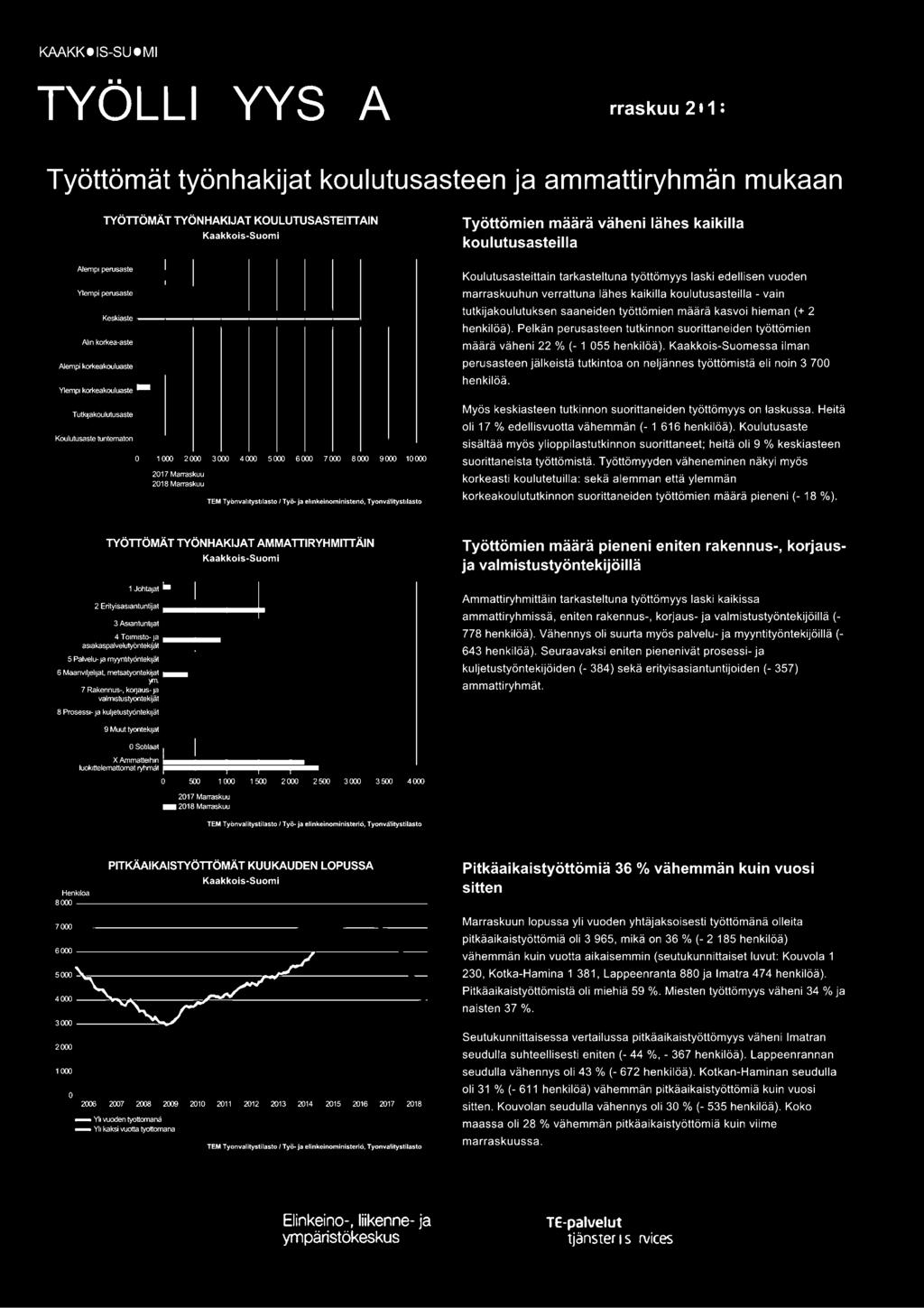 . 1 o 1a 2a 3a a sa 6a,a sa aa ma c:::: 2017 Marraskuu - 2018 Marraskuu TEM Tyonvalltyst1lasto Työ- ja ellnkeinoministeno, Tyonvalityst1lasto Koulutusasteittain tarkasteltuna työttömyys laski