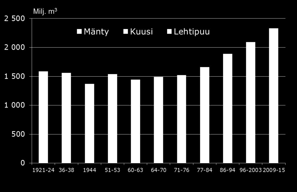 Suomen metsien puumäärä kasvaa koko ajan