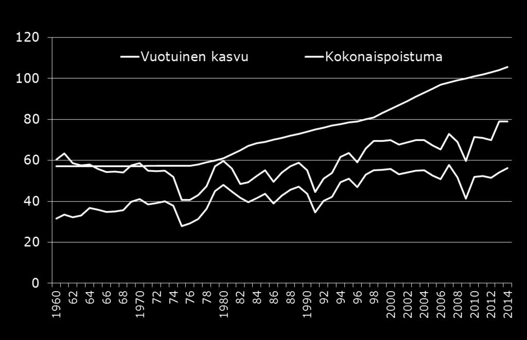 Suomen metsät kasvavat yli 100 milj.