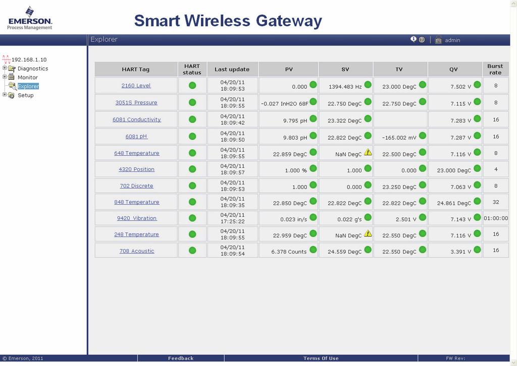 Langattoman verkon Gateway-yksikkö Siirry Gatewayn integroidussa www-palvelimen Explorer-sivulle. Sivulla näkyy, onko laite liittynyt verkkoon ja toimiiko sen tiedonsiirto oikein.