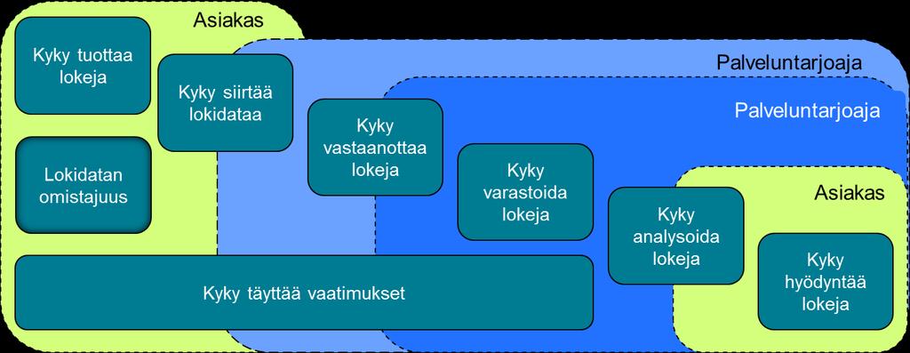 Lokienhallintaan tarvittavat