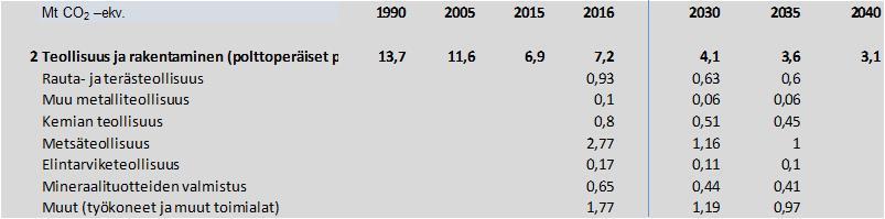 1A2 Teollisuuden ja rakentamisen polttoperäiset päästöt -69 % 2035-20 % energiatehostuminen kaikilla toimialoilla - 100 % turpeesta korvataan lähinnä biomassalla - Fossiilisia polttoaineita korvataan