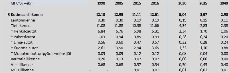 1A3 Kotimaan liikenne -67 % 2035 Autokanta, fossiilisten polttoaineiden korvaaminen ja vaihtoehtoiset käyttövoimat Ei rajoiteta tieliikenteen liikennesuoritteen kasvupainetta Sähköautokannan tavoite