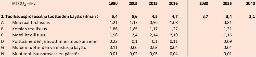 2 Teollisuusprosessit (ilman 2F) -37% - Teollisuuden kasvu 3 % vuoteen 2035 (kasvattaa päästöjä) - Sementin tuotannossa (nykyinen prosessi) - prosessitehostuminen 11% vuoteen 2035 (20% 2050 mennessä)