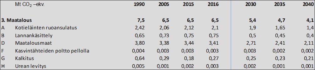 3 Maatalous -28 % 2035 Nautoja ja sikoja 20 % vähemmän 2030 (KAISUssa -10% 2030), -30 % vuonna 2040 Turvemaiden päästöjen hallinta: kaksi kertaa vaikuttavammat päästövähennystoimet vuonna 2040 kuin