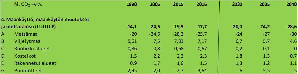 4. Maankäyttö, maankäytön muutokset ja metsätalous (LULUCF) Lukuarvot vain suuntaa-antavia Metsämaan (A) nettonielutaso riippuu Nettonielun lisäys 71 % 2035 - a) EU:n asettamasta metsämaan