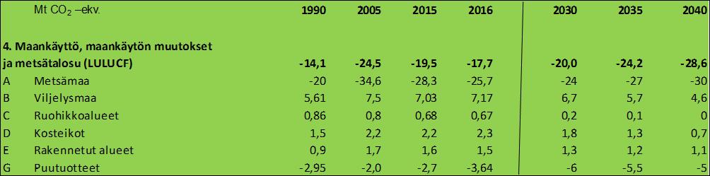 4. Maankäyttö, maankäytön muutokset ja metsätalous (LULUCF) Lukuarvot vain suuntaa-antavia Metsämaan (A) nettonielutaso riippuu Nettonielun lisäys 71 % 2035 - a) EU:n asettamasta metsämaan