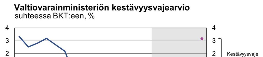 Kestävyysvaje Väestön ikääntymisestä johtuen terveydenhuolto ja eläkemenot kasvavat seuraavien 20 vuoden aikana Kestävyysvaje pyrkii kertomaan, kuinka paljon julkista taloutta olisi vahvistettava