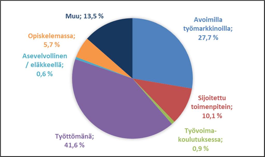 10 Kuvio 4.