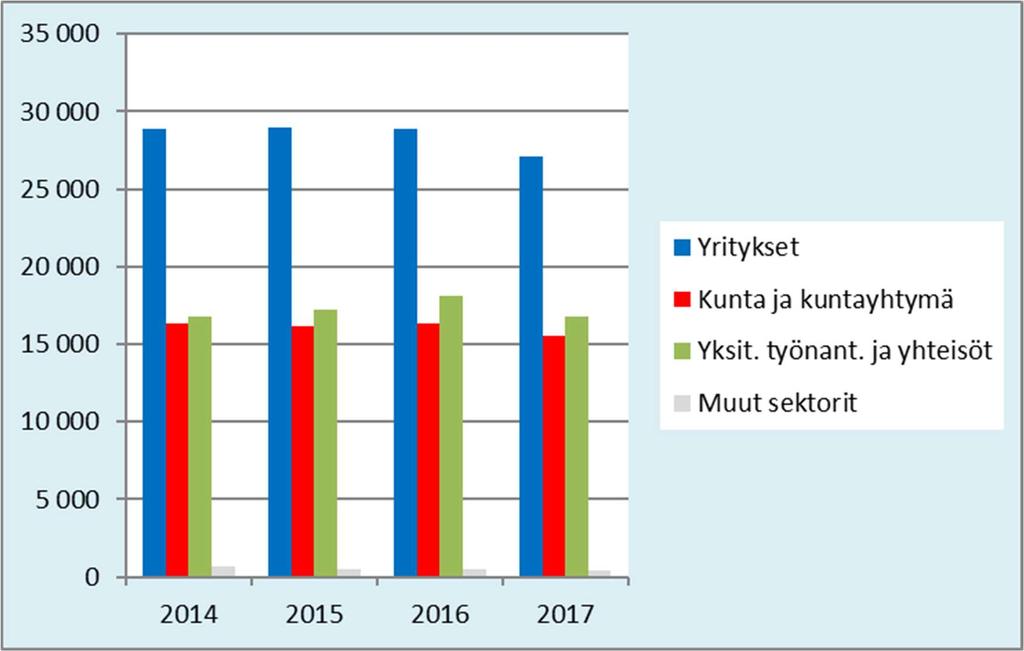 11 starttiyrittäjyydessä palvelun työllisyysvaikutukset heikkenevät, kun tarkastelu ulotetaan kolmesta kuukaudesta kuuteen kuukauteen starttirahan päättymisestä.