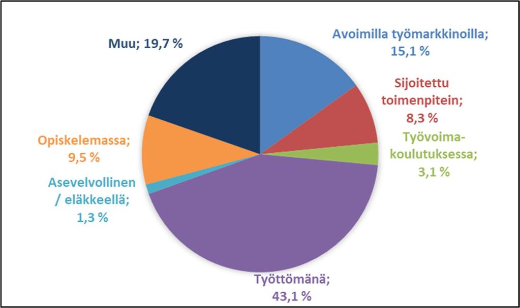 12 Sellaisia työkokeilun päättymisiä, joissa uusi palvelujakso ei ole alkanut viikon sisällä, on vuonna 2016 ollut noin 47 000. Kaiken kaikkiaan työkokeilujaksoja päättyi vuonna 2016 noin 60 000.