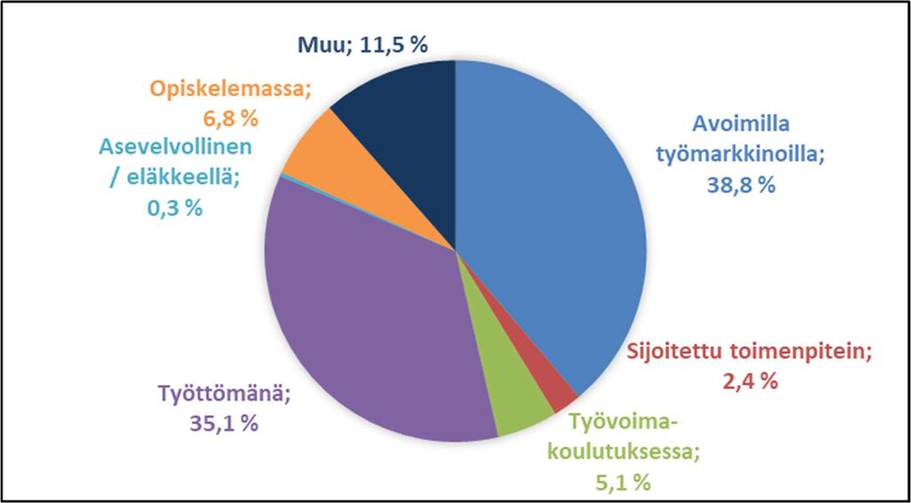 14 Sellaisia työvoimakoulutuksen päättymisiä, joissa uusi koulutus- tai muu palvelutoimenpide ei ole alkanut viikon sisällä koulutuksen päättymisestä, on vuonna 2016 ollut noin 26 000.