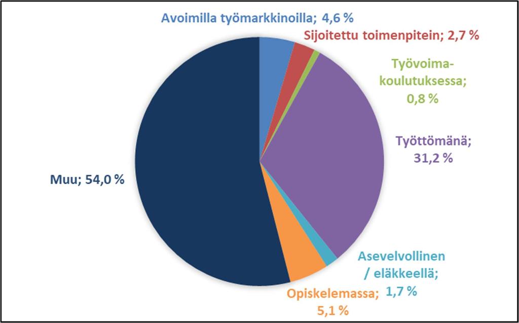 18 Kuntouttava työtoiminta Sellaisia kuntouttavan työtoiminnan päättymisiä, joissa uusi palvelujakso ei ole alkanut viikon sisällä, on vuonna 2016 ollut noin 40 000.