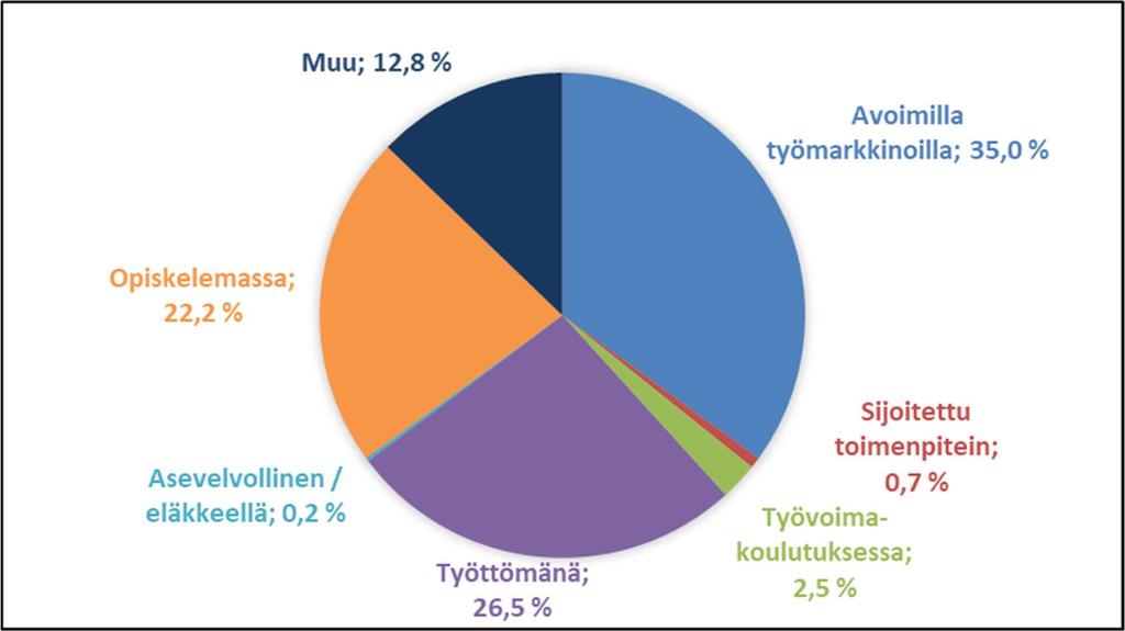 19 Omaehtoinen opiskelu työttömyysetuudella Omaehtoisen opiskelun päättymisiä, joissa uusi opiskelu- tai muu palvelujakso ei ole alkanut viikon sisällä on vuonna 2016 ollut noin 25 000.