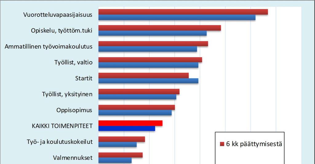 22 Lyhyen aikavälin työllisyysvaikutuksiltaan parhaita työvoimapoliittisia aktiivipalveluja ovat vuonna 2016 olleet vuorotteluvapaasijaisuudet, opiskelu työttömyystuella sekä ammatillinen