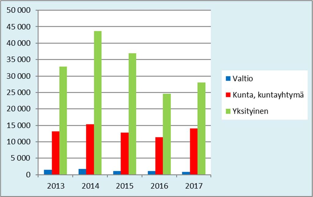 9 Kuvio 3. Työllistämispalvelun päättymiset sektoreittain vuosina 2013 2017 Lähde:TEM/Työnvälitystilastot Työllistämisen keskimääräinen kesto on vuonna 2016 ollut noin 31 viikkoa.