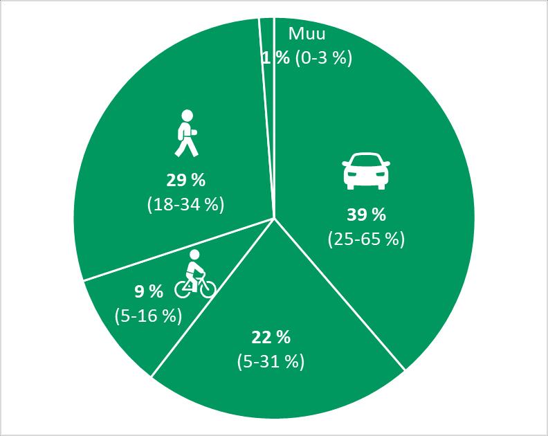 Kulkumuotoosuudet 2018 Pyöräliikenteen muutos 2012-2018 kasvanut laskenut pysynyt samana (ei 2012 tietoa) 6 % 16
