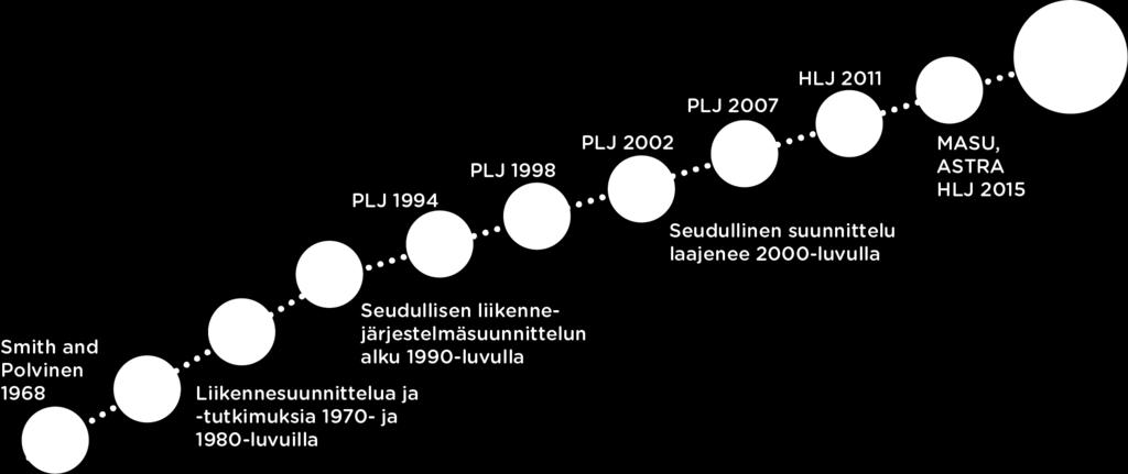 Helsingin seudun suunnitelmia Pyöräliikenne?