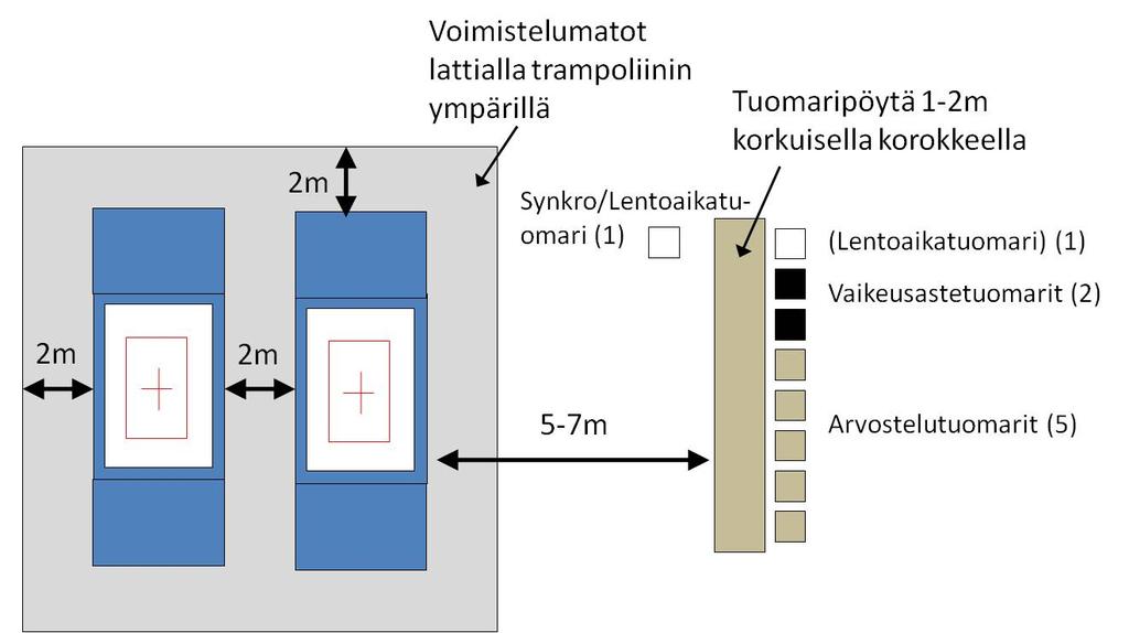 Malli kilpailualueesta Jos lentoaikakoneen johto yltää vain 5 metrin päähän trampoliinilta, niin tästä hyvä mainita kuvan yhteydessä.