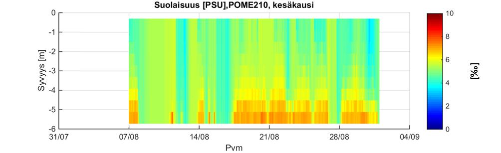 [14] Kuva 14. Suolapitoisuuden (PSU= ) mallinnettu vaihtelu POME210 tarkkailupisteen eri vesikerroksissa kesäjaksolla (yläkuva).