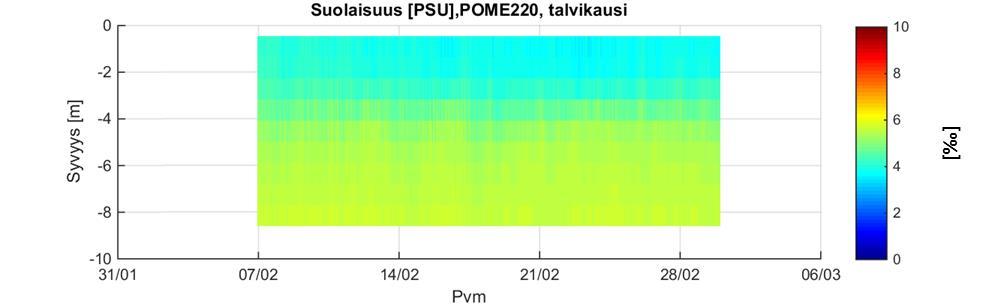 [15] Kuva 15. Suolapitoisuuden (PSU= ) mallinnettu vaihtelu POME220 tarkkailupisteen eri vesikerroksissa talvijaksolla (yläkuva).