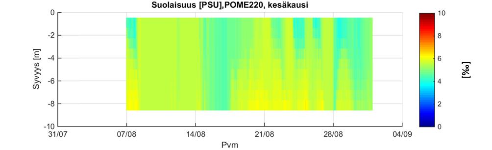 [16] Kuva 16. Suolapitoisuuden (PSU= ) mallinnettu vaihtelu POME220 tarkkailupisteen eri vesikerroksissa kesäjaksolla (yläkuva).